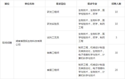 行業(yè)性人才專場招聘會 生物食品環(huán)境類